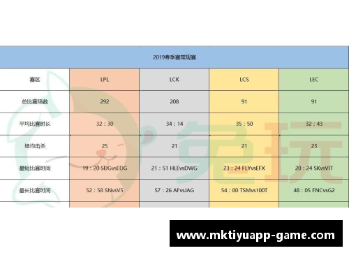 mk体育S9春季赛数据_LPL创造5个记录!比欧美辛苦3倍网友_恢复升