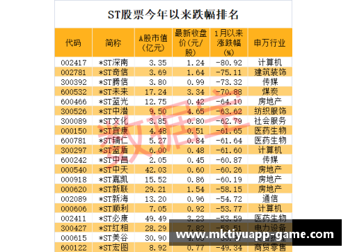 mk体育连续11个跌停,退市警报拉响!七成以上ST股首季报亏,39股股即将面临生死考验